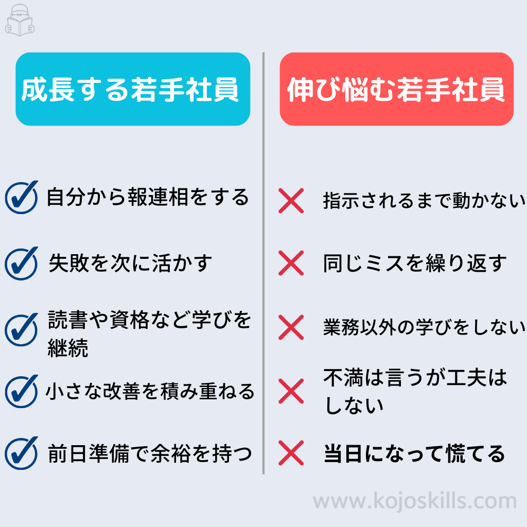 成長する若手社員と伸び悩む若手社員の違いを比較した表。成長する若手は自分から報連相をし、失敗を次に活かし、読書や資格などの学びを継続し、小さな改善を積み重ね、前日準備で余裕を持つ。一方、伸び悩む若手は指示されるまで動かず、同じミスを繰り返し、業務以外の学びをせず、不満は言うが工夫をせず、当日になって慌てる。