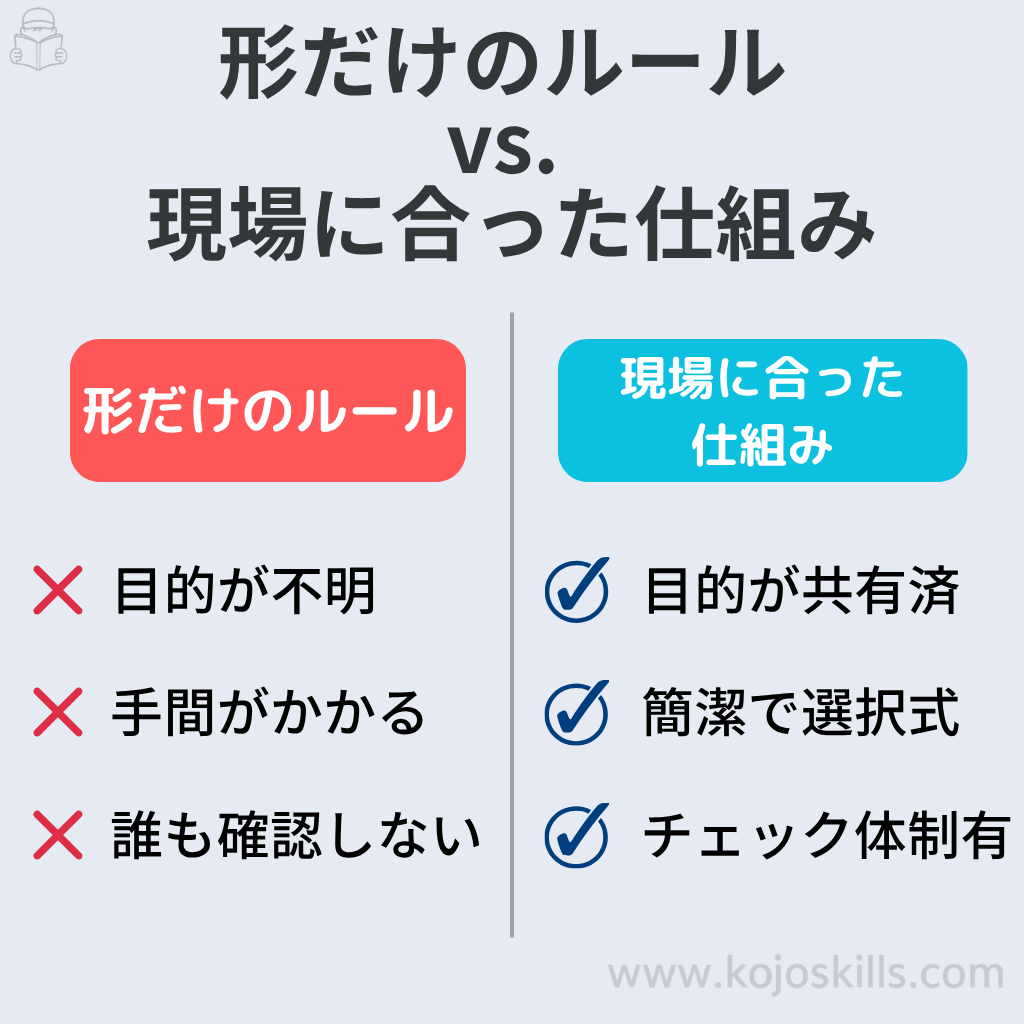形だけのルールと現場に合った仕組みの比較表。目的不明・手間・確認なしのルールと、共有・簡潔・チェック体制が整った仕組みを対比。