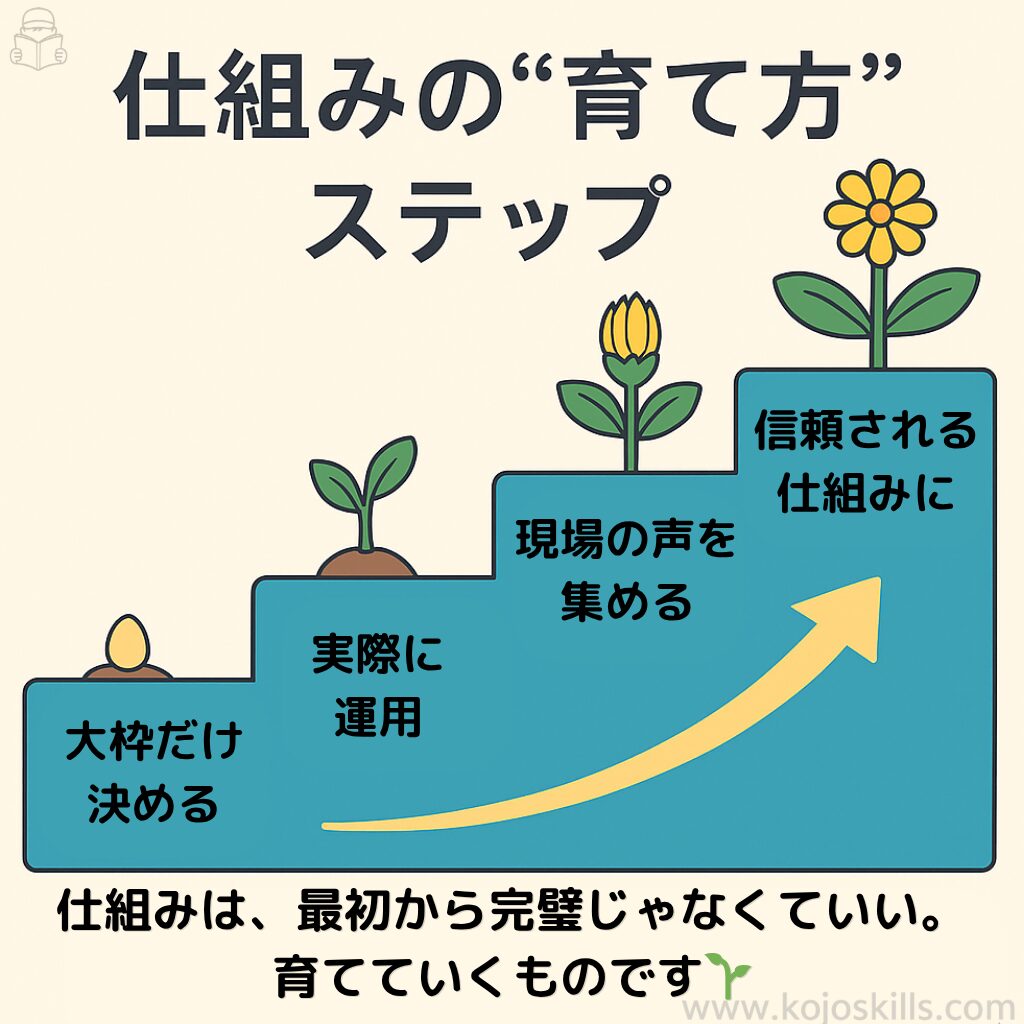 仕組みの育て方を4ステップで図解。大枠だけ決める→運用→現場の声を集める→信頼される仕組みに。仕組みは育てるものという考えを伝える。