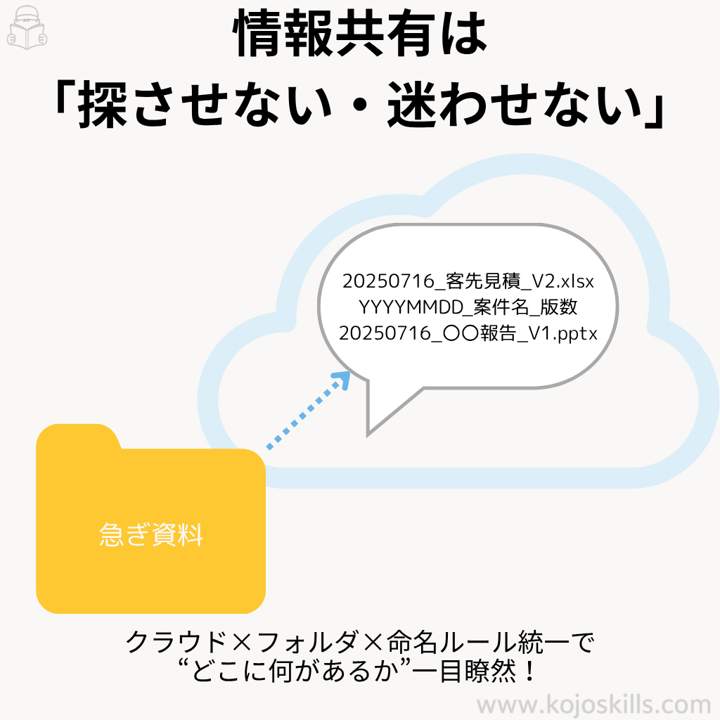 急ぎ資料フォルダと統一ファイル名を示すクラウド共有イラスト