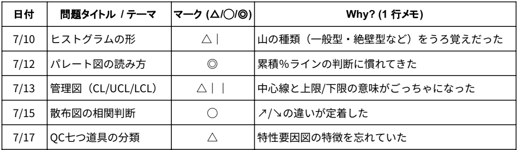 QC検定3級の勉強中に使う「間違いノート」の記入例表。日付・問題テーマ・理解度マーク・理由メモの4列構成で、学習の記録と弱点把握に使われる。