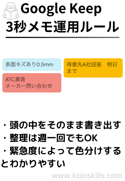 Google Keepの3秒メモ運用ルールを説明する図解。短時間で頭の中を書き出し、後で整理し、緊急度によって色分けする方法を示している。