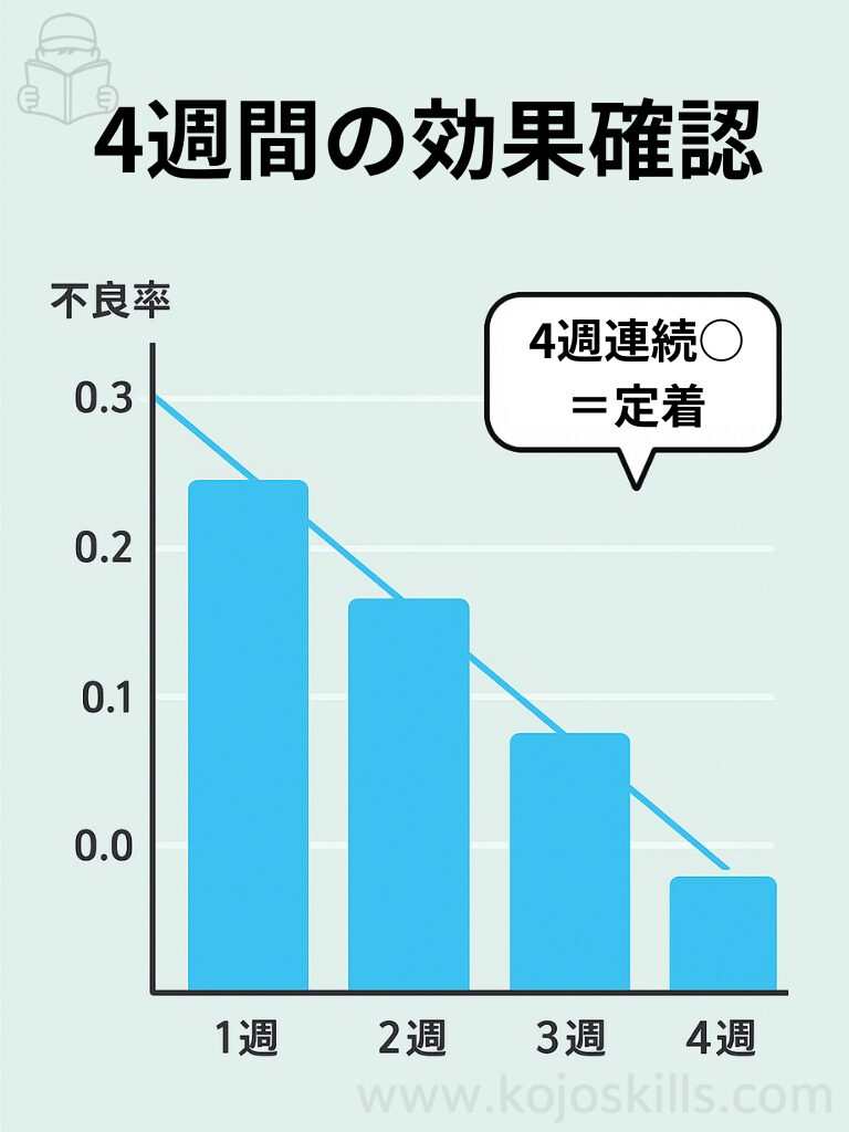 4週間の不良率の推移を示す棒グラフ。不良率が週ごとに減少し、4週連続○で定着と判定する例。