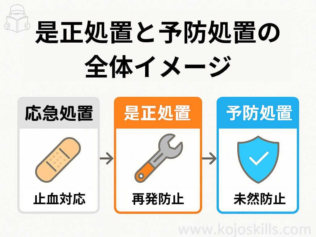 是正処置と予防処置の全体イメージ図。応急処置(止血対応)→是正処置(再発防止)→予防処置(未然防止)と進む流れを示す。