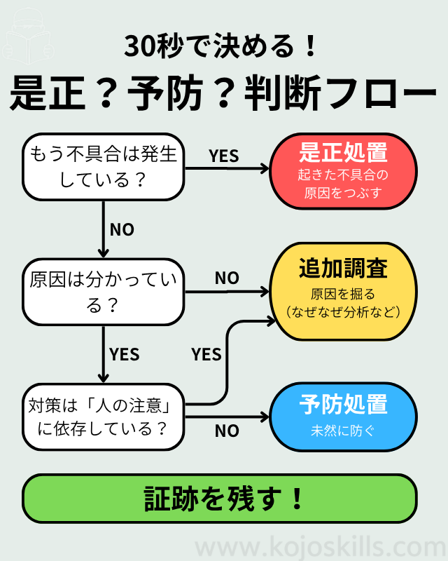 是正処置と予防処置の判断フロー図。「不具合が発生しているか」「原因が分かっているか」「対策が人の注意に依存しているか」で分岐し、是正処置・予防処置・追加調査を判断する。