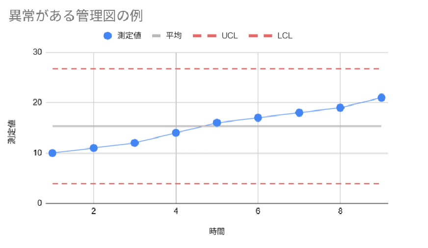 右上がり傾向が続く管理図。工程に変化が起き始めている兆候を示す例