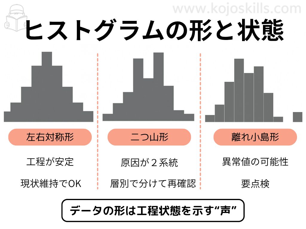 ヒストグラムの形から工程の安定・偏り・二峰性などの状態を読み取る例
