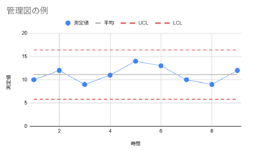 管理図の安定した状態。平均線の周囲で自然なばらつきが見られ、UCL・LCL内に収まっている例