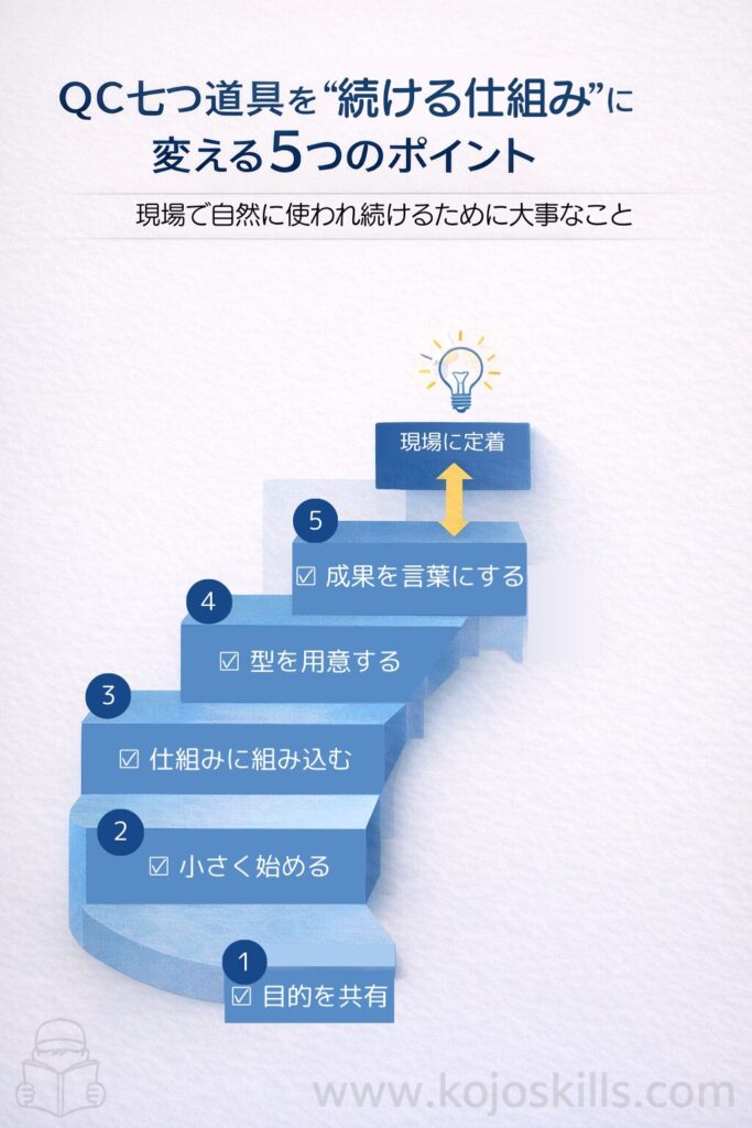 QC七つ道具を現場に定着させる5つのポイントを階段状に示した図解。目的共有から始め、小さく始めて仕組みに組み込み、型を用意し、成果を言葉にすることで改善が継続する流れを表している。
