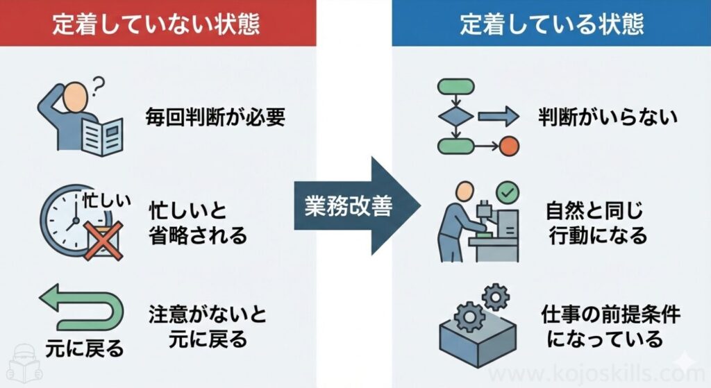 業務ルールの定着状態を比較した図。左は定着していない状態で、毎回判断が必要、忙しいと省略され、注意がないと元に戻る様子。右は定着している状態で、判断が不要で自然と同じ行動になり、仕事の前提条件になっていることを示している。
