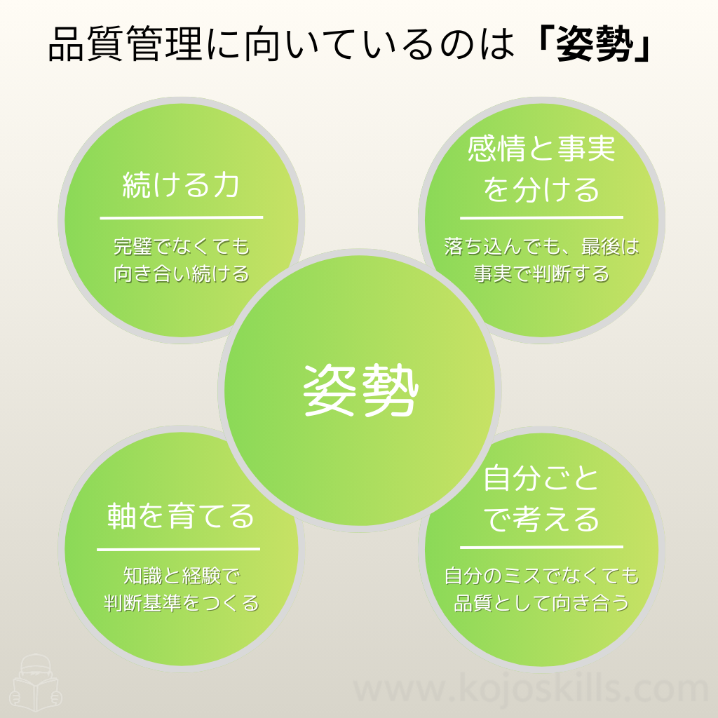 品質管理に向いている人の共通点を示す図解（姿勢を中心に感情と事実の分離・自分ごと・軸形成・継続力）