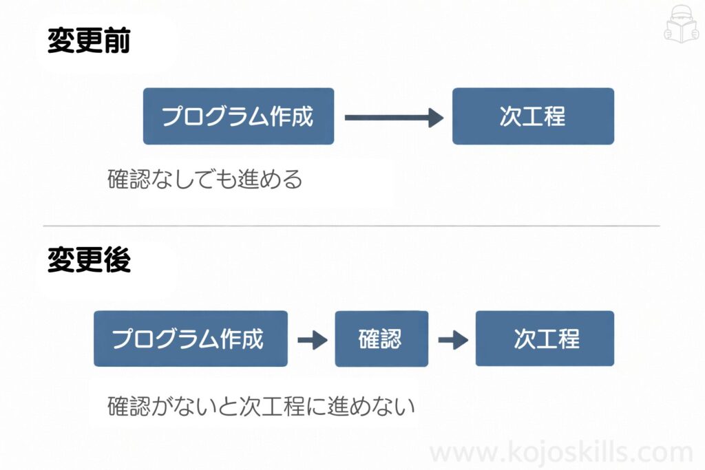 製造業の業務フロー図。変更前はプログラム作成から確認なしで次工程に進める構造。変更後は確認工程を挟み、確認がないと次工程に進めない流れを示している。
