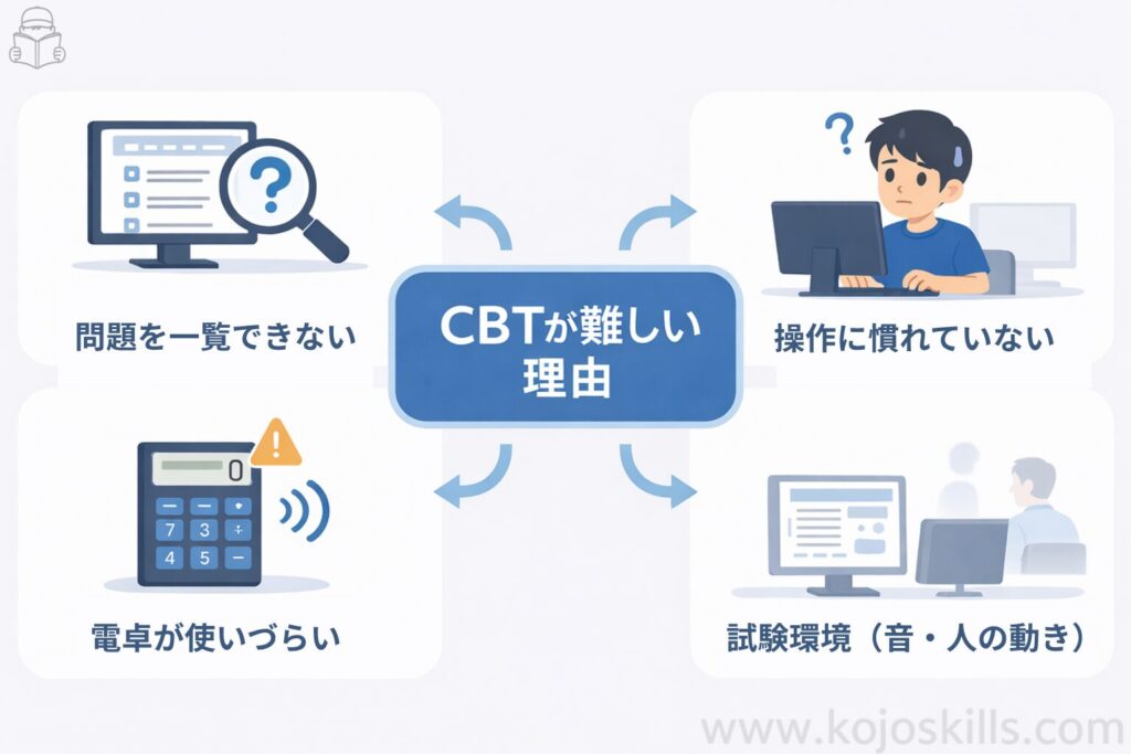 CBT試験が難しい理由(一覧できない・操作・環境・電卓)の図解