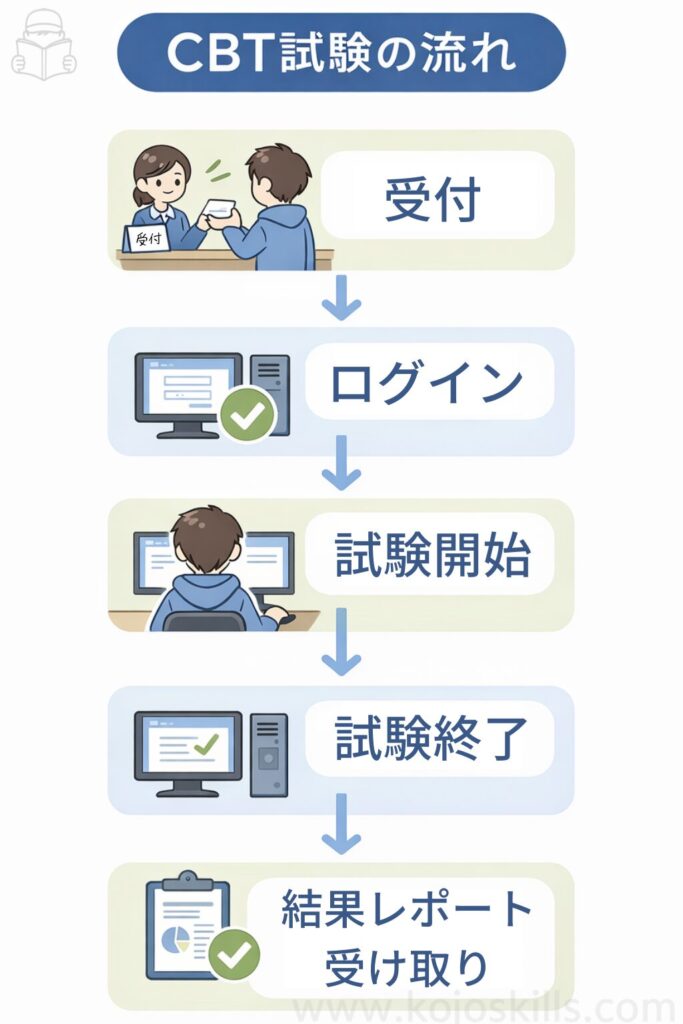 CBT試験の流れ(受付から結果レポート受け取りまで)の図解