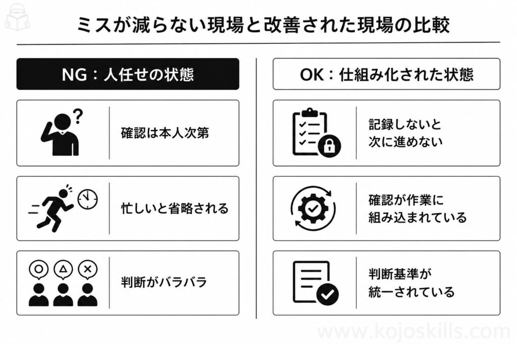 ミスが減らない現場と改善された現場の違いを比較した図（人任せと仕組み化の対比）