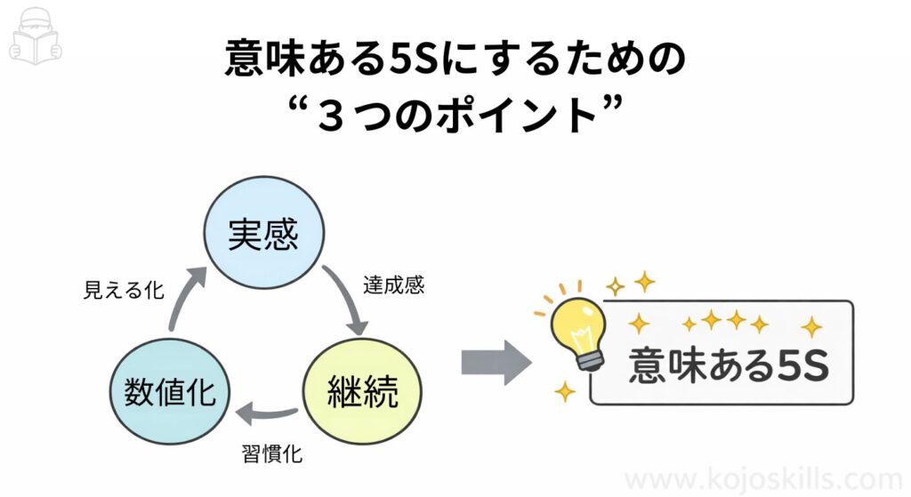 実感・数値化・継続の3つの要素で5Sを改善する図解