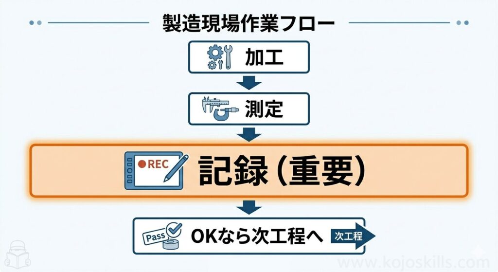 加工・測定・記録の流れを示した製造現場の作業フロー図