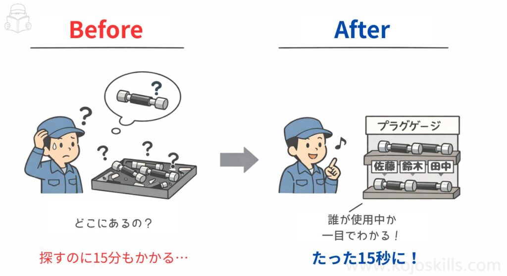 プラグゲージの管理方法改善により、探す時間が15分から15秒に短縮されたビフォーアフター図