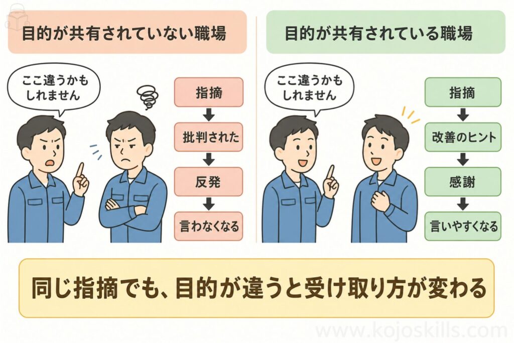 目的が共有されていない職場と共有されている職場の比較図。目的が共有されていない職場では「指摘→批判された→反発→言わなくなる」、共有されている職場では「指摘→改善のヒント→感謝→言いやすくなる」という流れを示している。
