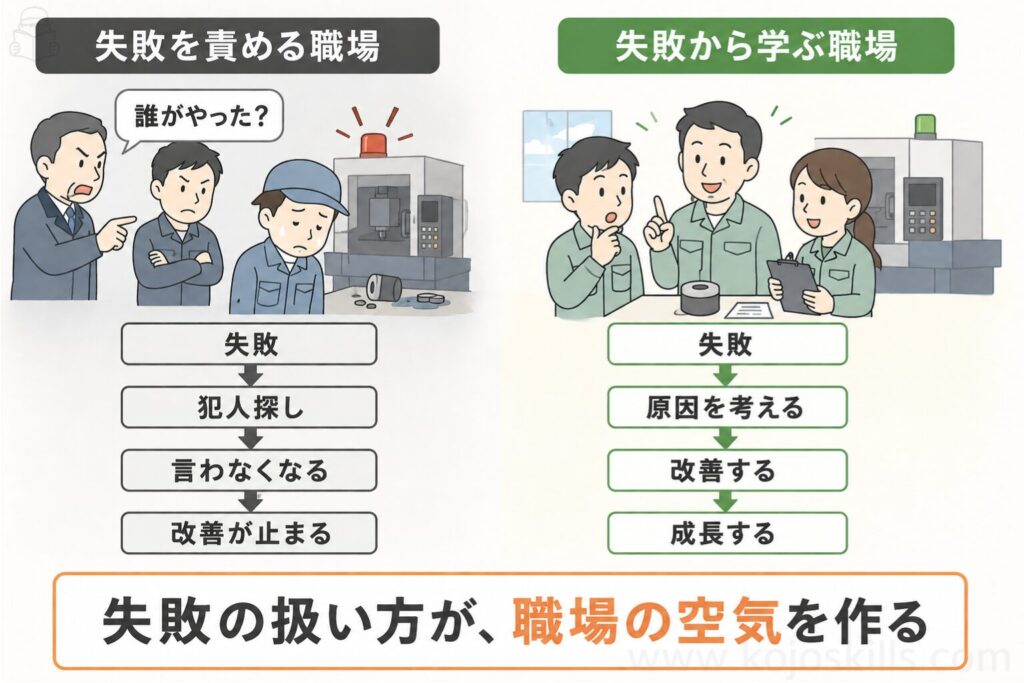 失敗を責める職場と失敗から学ぶ職場の比較図。失敗を責める職場では「失敗→犯人探し→言わなくなる→改善が止まる」、学ぶ職場では「失敗→原因を考える→改善する→成長する」という流れを示している。