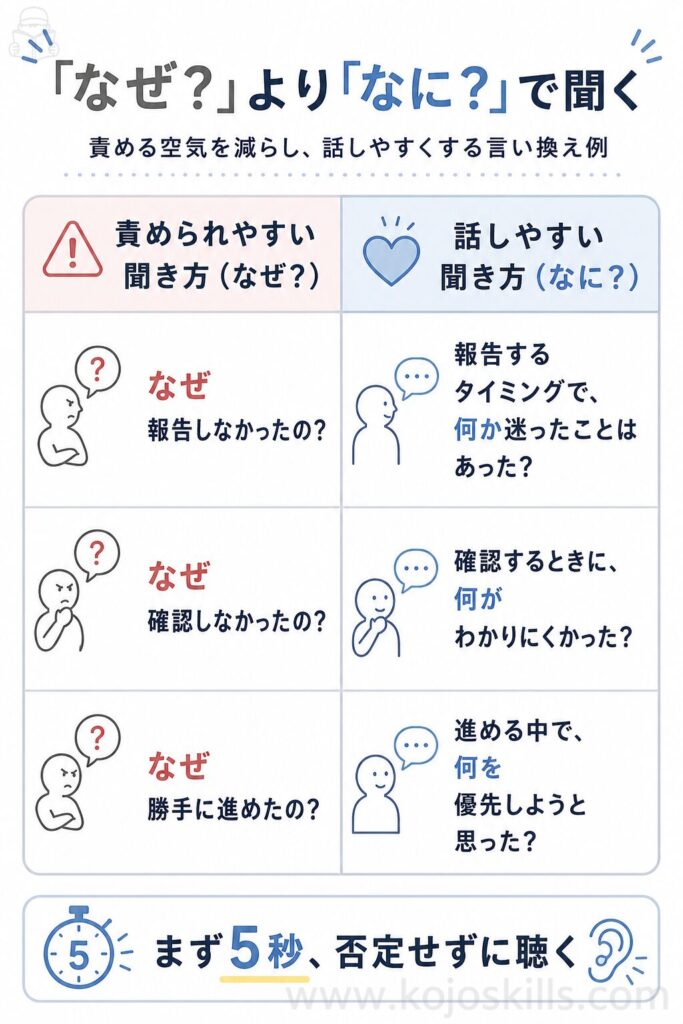 責められやすい「なぜ？」の聞き方を、話しやすい「なに？」の聞き方に言い換えた比較図