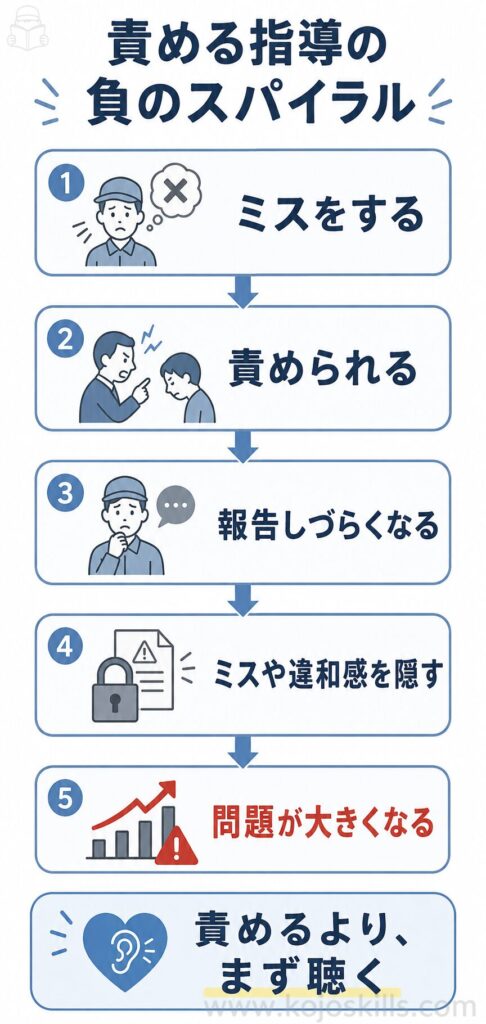 ミスをする、責められる、報告しづらくなる、ミスや違和感を隠す、問題が大きくなる流れを示した図解